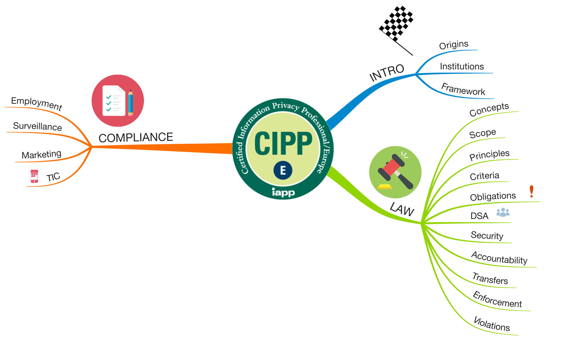 CIPP/E BoK mindmap